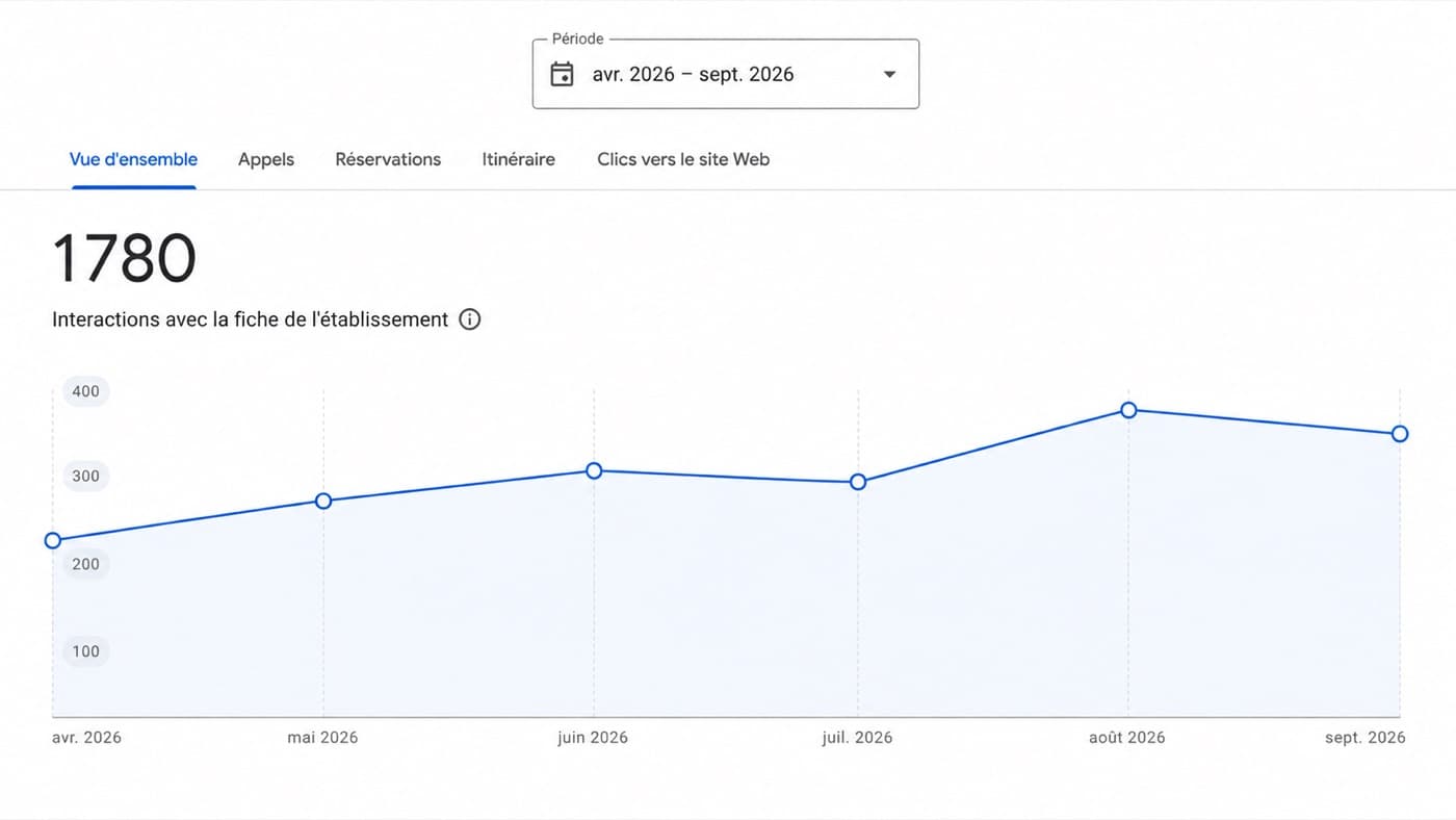 Interactions de la fiche Google Business en hausse