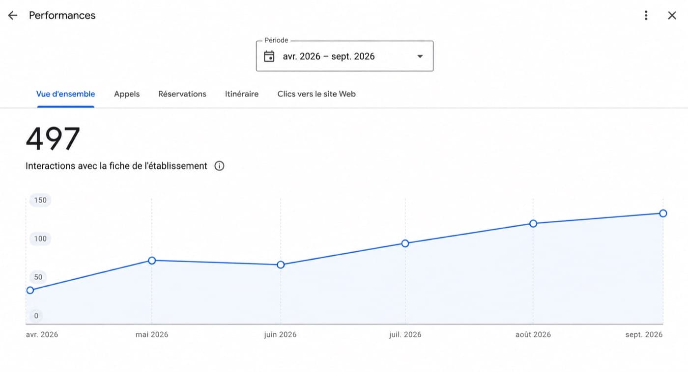 Interactions de la fiche Google Business en hausse