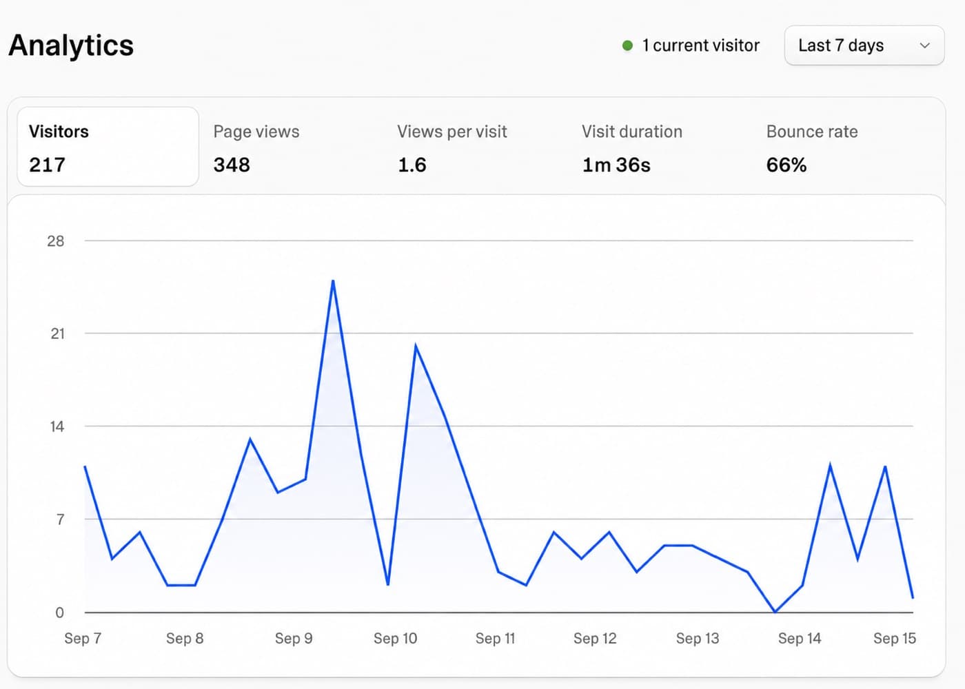 Analytics : 217 visiteurs et 348 pages vues sur 7 jours